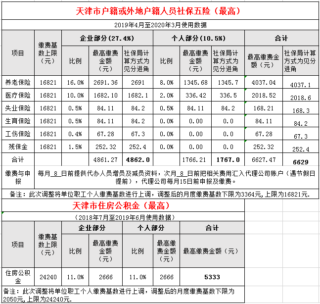 天津市社保缴纳基数及比例(2019年5月-2020年4月)