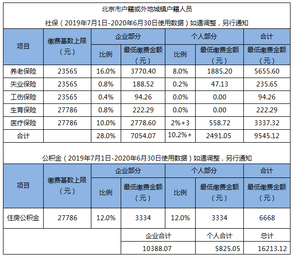 北京市社保缴纳基数及比例2022年1月2022年6月