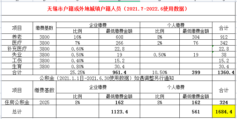 江苏无锡市社保缴纳基数及比例2022年更新